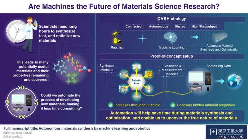 Revolutionizing Materials Research: Harnessing Automation to Amplify Scientific Creativity