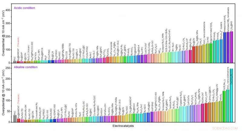 Revolutionary Electrocatalyst Boosts Hydrogen Production Efficiency
