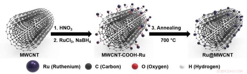 Revolutionary Electrocatalyst Boosts Hydrogen Production Efficiency