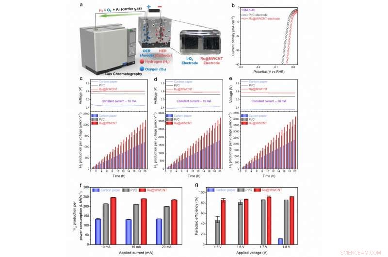 Revolutionary Electrocatalyst Boosts Hydrogen Production Efficiency