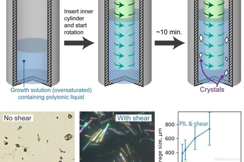 Optimizing Crystal Growth with Polyelectrolyte Solutions and Controlled Shear Flow