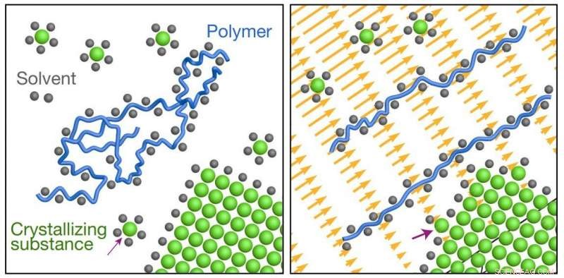 Optimizing Crystal Growth with Polyelectrolyte Solutions and Controlled Shear Flow
