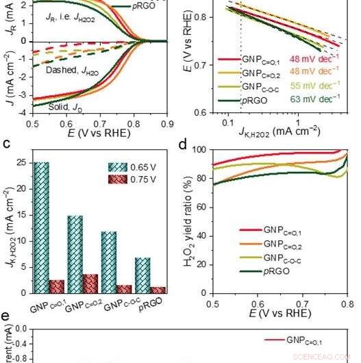 High‑Performance Oxygen‑Activated Carbon Catalysts for Efficient Hydrogen Peroxide Production