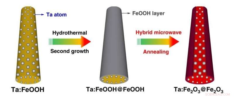 Advancing Practical Solar Hydrogen Production with Optimized Hematite Photoanodes