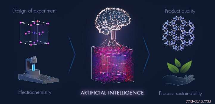 How Machine Learning Can Revolutionize Sustainable Material Manufacturing