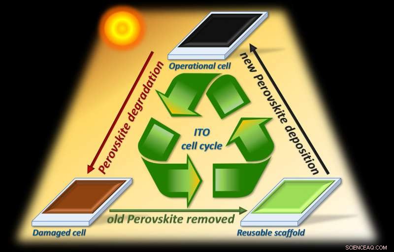 Recyclable Perovskite Solar Cells: A Novel Replacement Method for Degraded Materials