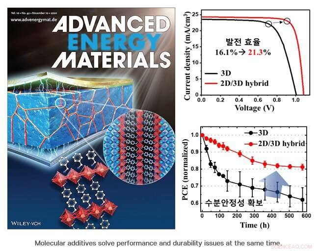 Cutting-Edge Perovskite Solar Cells: Boosting Efficiency, Durability, and Cost-Effectiveness