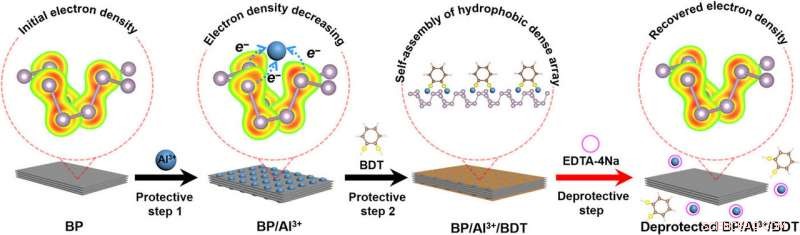 Stabilizing Black Phosphorus via Protective Chemistry: Controlling Its Reactivity