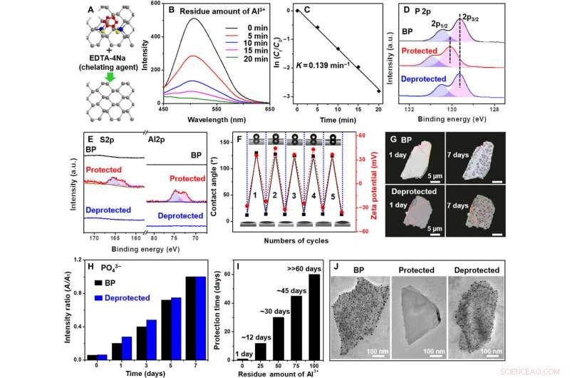 Stabilizing Black Phosphorus via Protective Chemistry: Controlling Its Reactivity