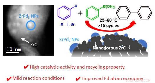Innovative Catalyst Design: A Combined Strategy for Efficient Suzuki Cross‑Couplings