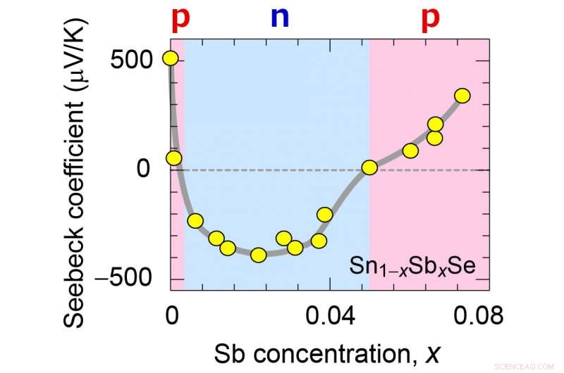 Boosting Waste Heat Conversion: Multi‑Semiconductor Switching for Advanced Thermoelectric Efficiency