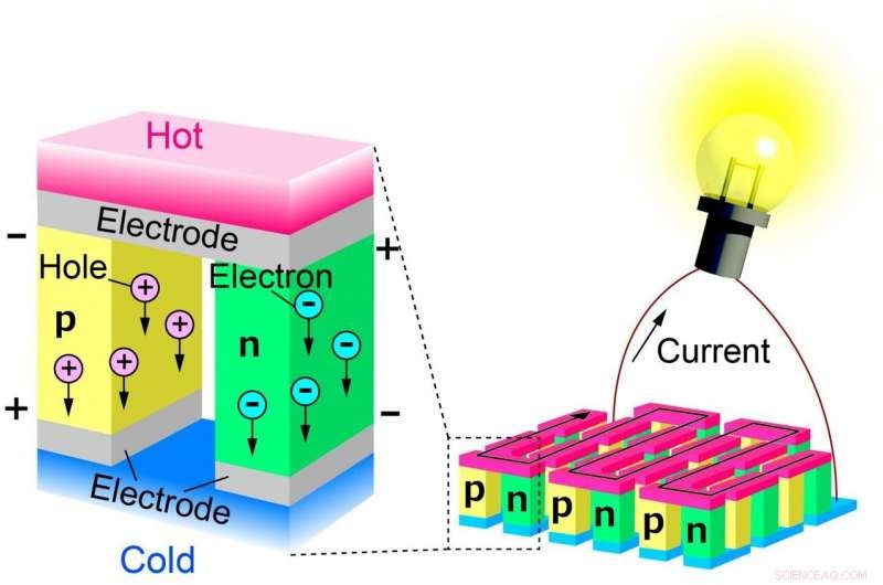 Boosting Waste Heat Conversion: Multi‑Semiconductor Switching for Advanced Thermoelectric Efficiency
