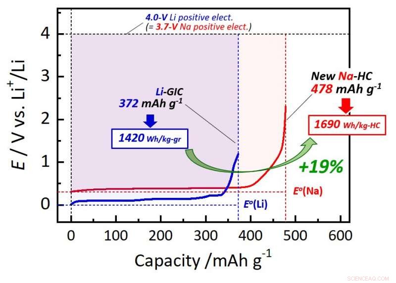Revolutionary Hard-Carbon Anode Boosts Sodium-Ion Battery Energy, Solving Lithium Shortage