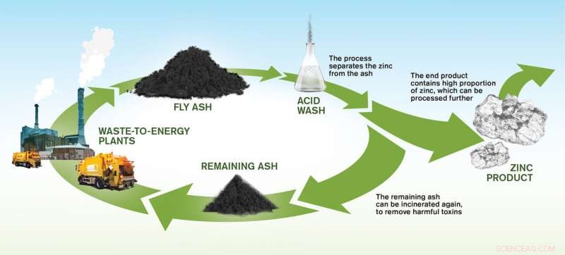 Recovering Valuable Zinc from Industrial Waste Ash