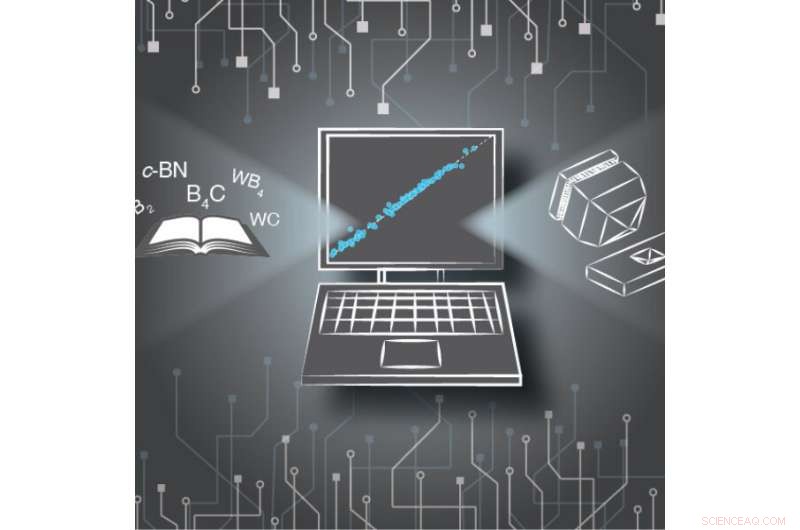 Machine Learning Accelerates Discovery of Superhard Materials