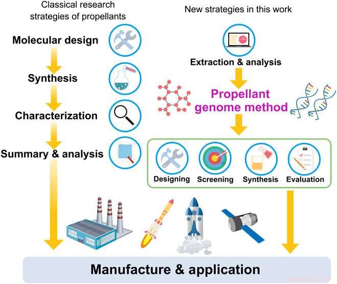 Revolutionizing Space Propulsion: Materials‑Genome‑Driven Design of Ultra‑High‑Performance Hypergolic Propellants