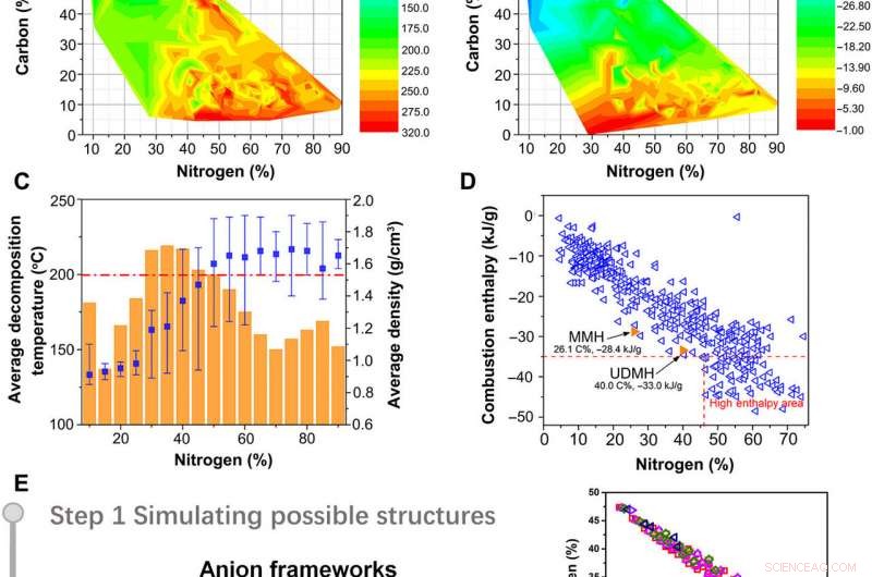 Revolutionizing Space Propulsion: Materials‑Genome‑Driven Design of Ultra‑High‑Performance Hypergolic Propellants