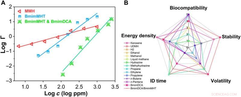 Revolutionizing Space Propulsion: Materials‑Genome‑Driven Design of Ultra‑High‑Performance Hypergolic Propellants