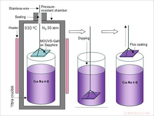 Revolutionary Flux‑Film‑Coated Liquid Phase Epitaxy Technique Produces High‑Quality Gallium Nitride Crystals