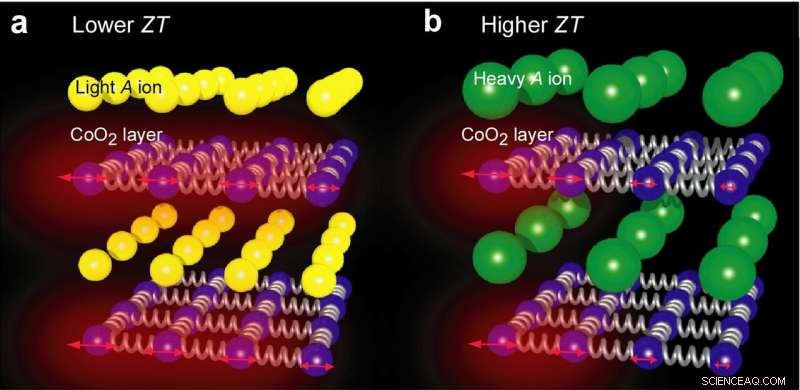 Layered Cobalt Oxide Sets Record Thermoelectric Figure of Merit, Advancing Waste‑Heat Power Generation