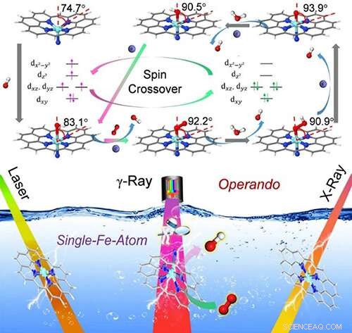 Unveiling the Electronic and Structural Dynamics of Single-Fe Atom Catalytic Centers via Operando Mossbauer Spectroscopy