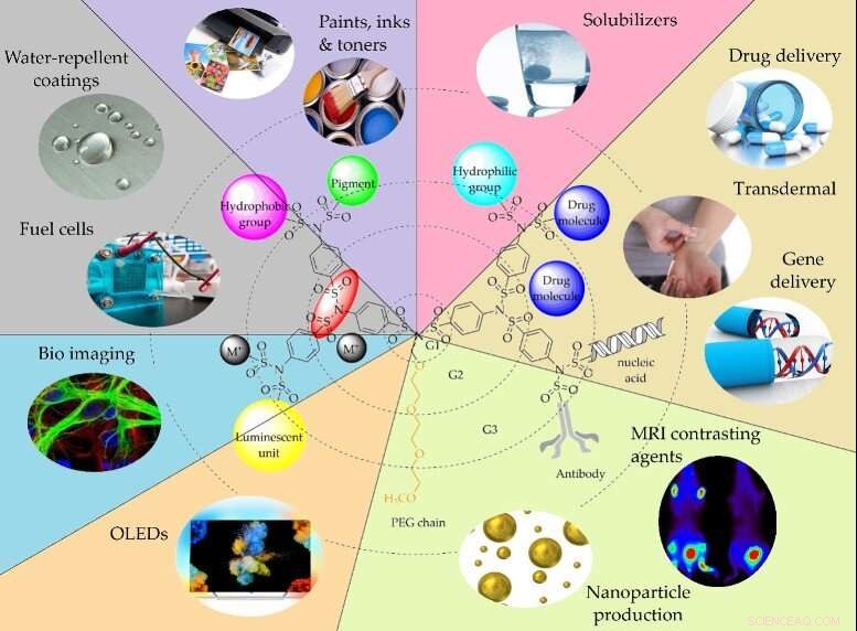 Comprehensive Review of Sulfonimide Dendrimers Published by Skoltech Scientists