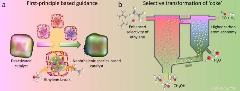 Researchers Revive Deactivated Catalyst, Enhancing Methanol-to-Olefins Production