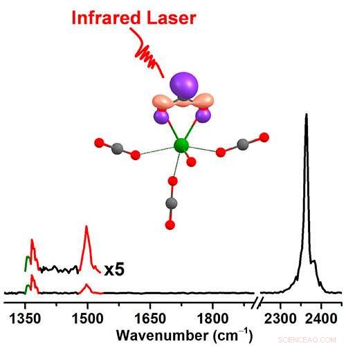 Scientists Discover Transition Metal for Ultra‑Efficient CO₂ Activation