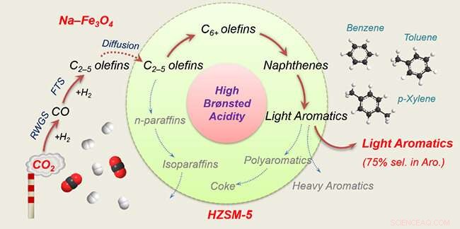 Scientists Convert CO₂ to Light Aromatics via Controlled Brønsted Acid Sites