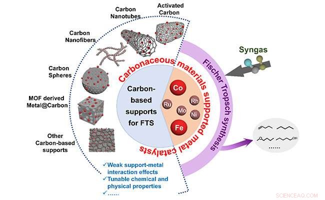 Advancing Fischer‑Tropsch Synthesis with Carbon‑Based Catalysts