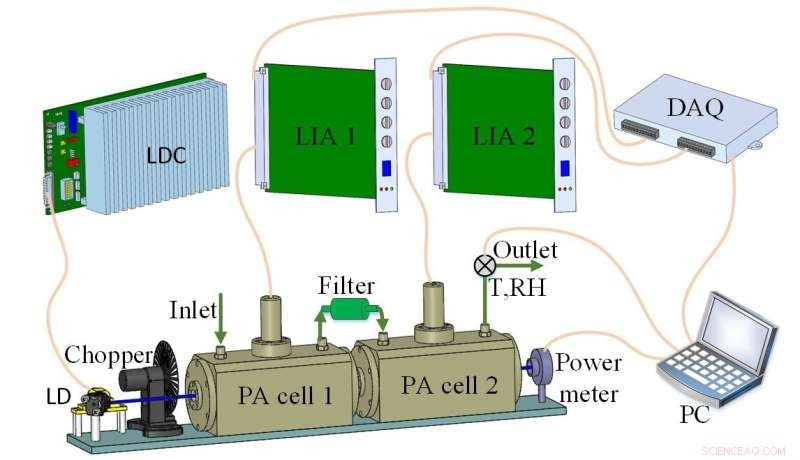 Advanced Dual-Function Sensor for Simultaneous Detection of Atmospheric Aerosols and Nitrogen Dioxide