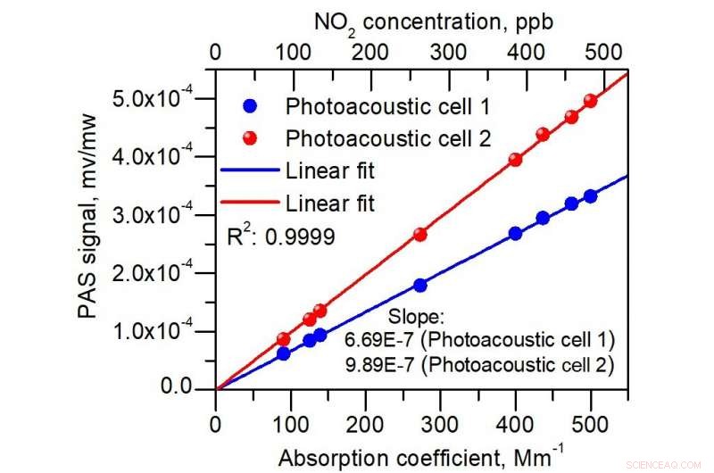 Advanced Dual-Function Sensor for Simultaneous Detection of Atmospheric Aerosols and Nitrogen Dioxide