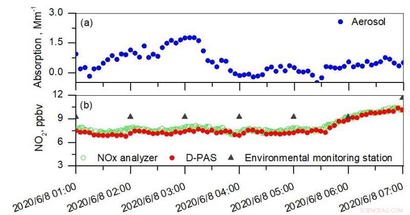 Advanced Dual-Function Sensor for Simultaneous Detection of Atmospheric Aerosols and Nitrogen Dioxide