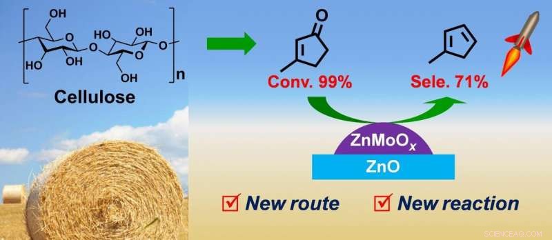 Bio‑Based Methylcyclopentadiene Synthesized via 3‑Methylcyclopent‑2‑enone: A Breakthrough in Sustainable Fuel Monomers