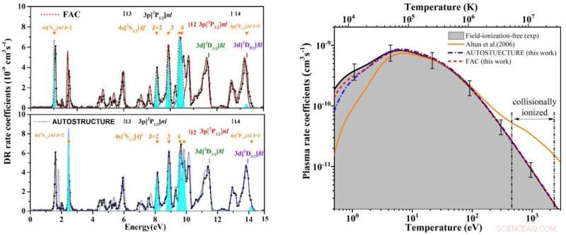 IMP Researchers Achieve Breakthrough in Dielectronic Recombination Precision Spectroscopy