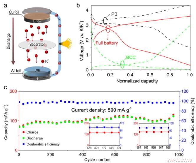 Carbon‑Based Cell‑Like Spheres for Durable Potassium Anodes in Next‑Generation Batteries