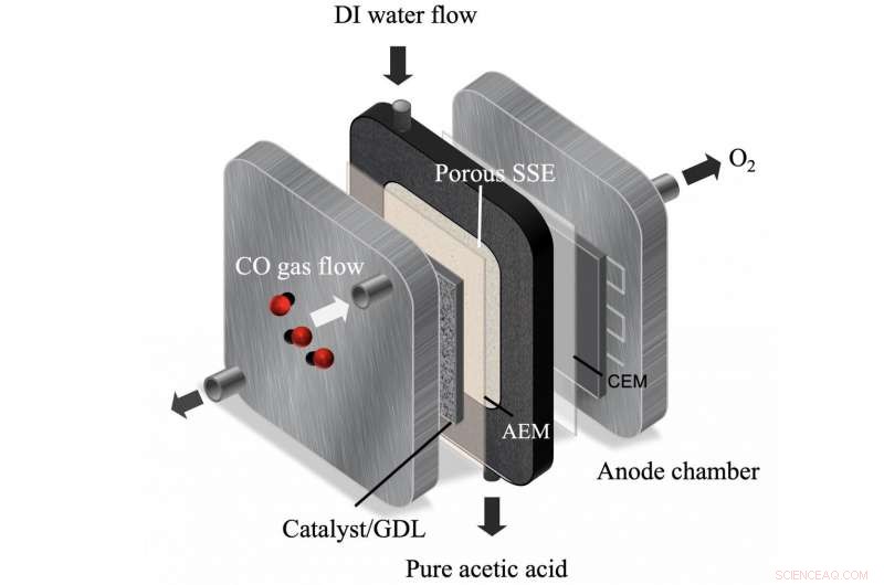Rice University Engineers Develop Reactor That Converts CO to Acetic Acid