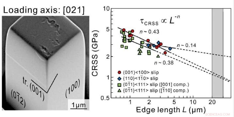 Micropillar Compression Reveals Heat‑Tolerant Alloys