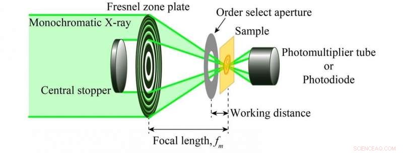 Advanced Scanning Transmission X-ray Microscopy for Lithium Chemical State Analysis