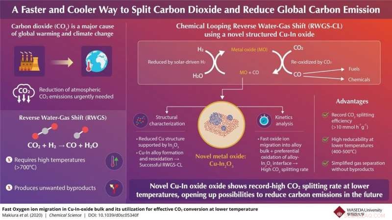 Copper‑Indium Oxide: Accelerated, Low‑Temperature CO₂ Reduction for a Greener Future