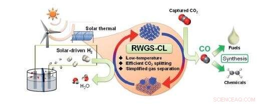 Copper‑Indium Oxide: Accelerated, Low‑Temperature CO₂ Reduction for a Greener Future