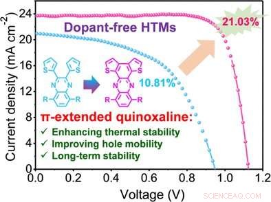 21% Efficient, Dopant-Free, Humidity-Stable Organic Layers Boost Perovskite Solar Cell Performance