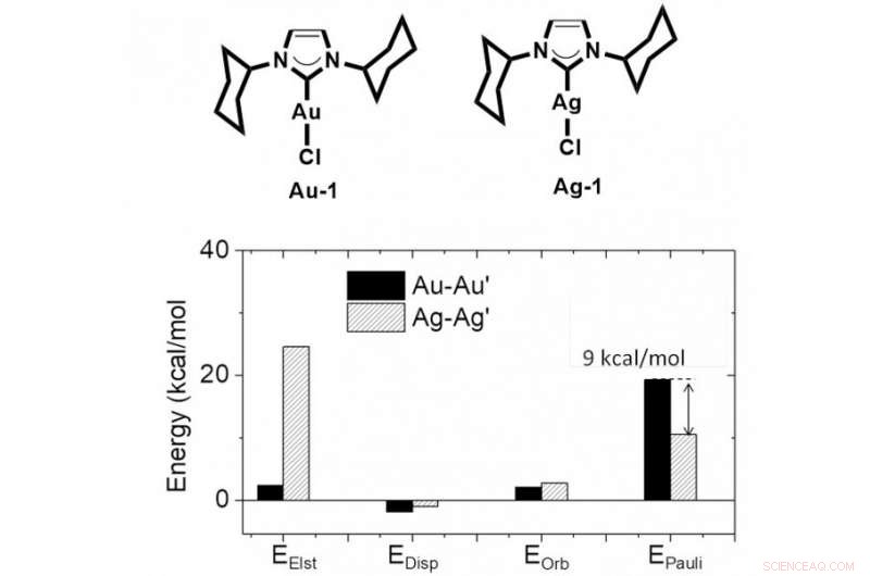 Strong M–M Pauli Repulsion Drives Repulsive Metallophilicity