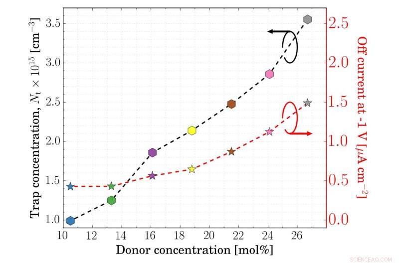Enhancing Organic Photodetector Performance by Minimizing Charge Traps