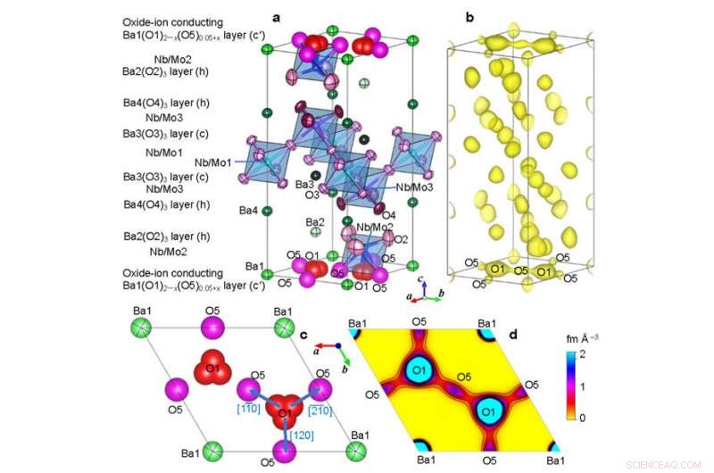 High-Conductivity Oxygen-Ion Materials: Paving the Way to Sustainable Energy