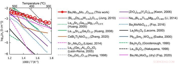 High-Conductivity Oxygen-Ion Materials: Paving the Way to Sustainable Energy