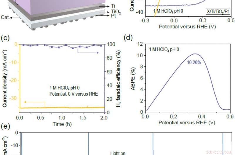 Optimizing Solar Water Splitting: Spatially Decoupled Light Absorption and Reaction Sites in n‑Si Photocathodes
