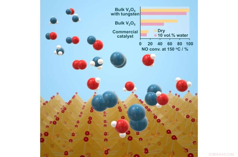 Revolutionizing Catalysis: Tungsten-Substituted Vanadium Oxide Boosts Efficiency