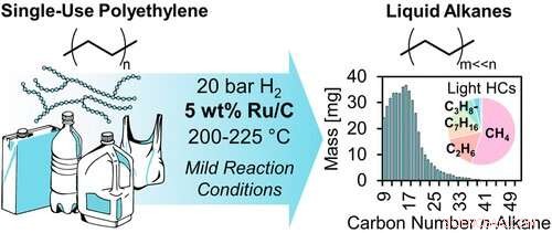 A Mild, Sustainable Method to Convert Bottle Plastics into Fuel and High-Value Products