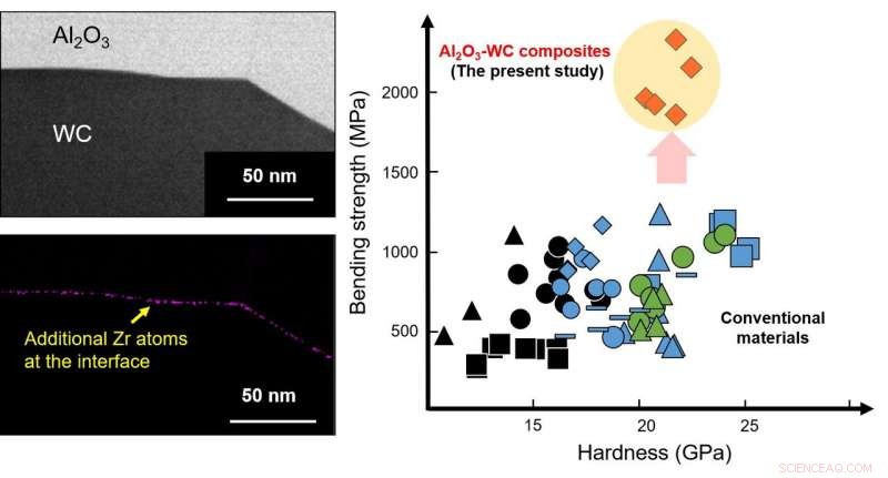 Enhancing Strength: Zirconium-Infused Al₂O₃/WC Composites